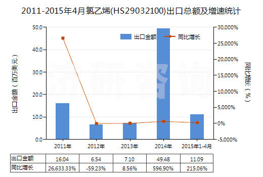2011-2015年4月氯乙烯(HS29032100)出口總額及增速統計
